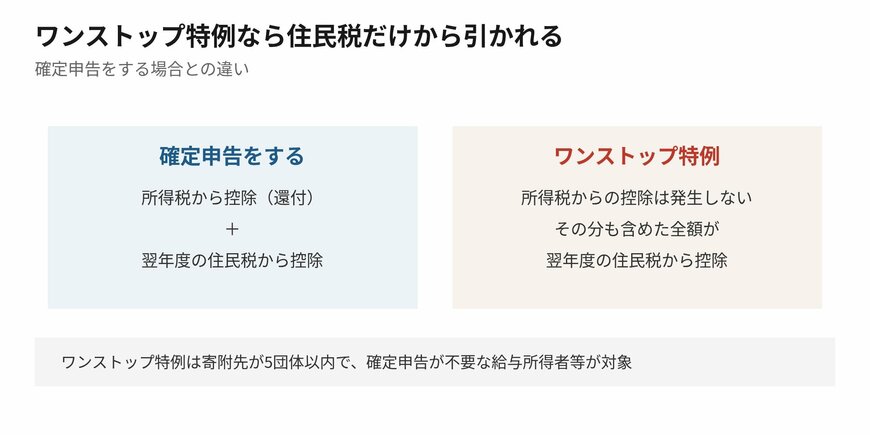 合計の控除額は同じでも、どこから引かれるかが変わります