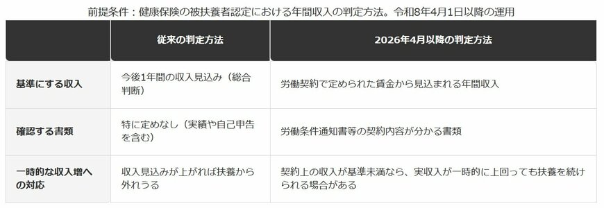 130万円の壁の判定方法（新旧比較）