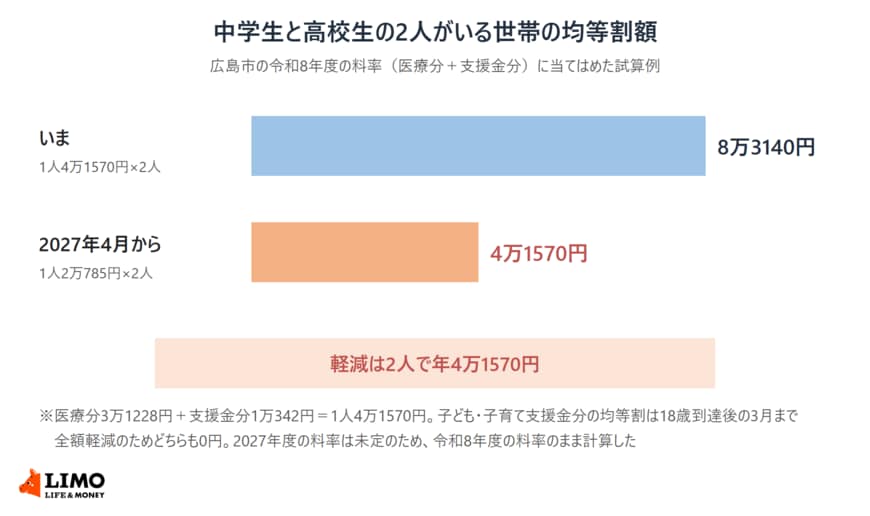 広島市の令和8年度の料率で、中学生と高校生の2人の均等割額をいまと2027年4月からで比べた棒グラフ