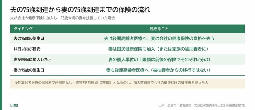 夫の75歳到達から妻の75歳到達までの保険の流れ