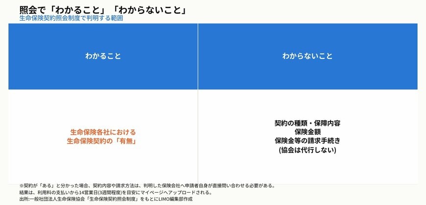 照会で「わかること」「わからないこと」生命保険契約照会制度で判明する範囲