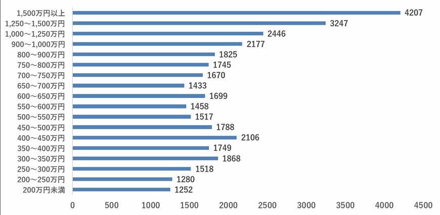 年収階級別平均貯蓄額のグラフ