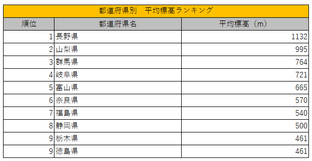 都道府県の平均標高ランキング
