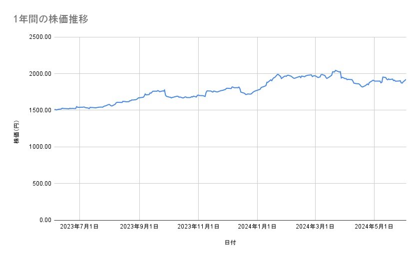 ソフトバンクの株価推移(1年間)
