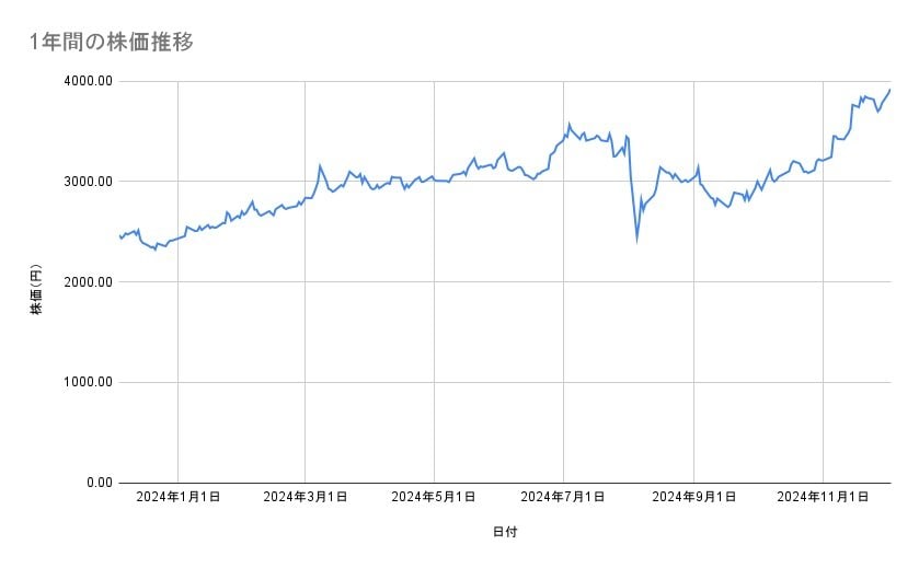 みずほフィナンシャルグループの株価推移（1年間）