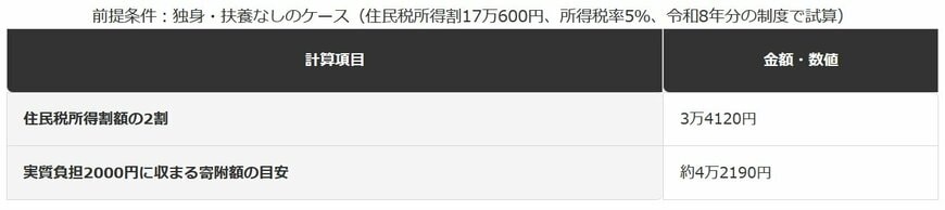 前提条件：独身・扶養なしのケース（住民税所得割17万600円、所得税率5％、令和8年分の制度で試算）