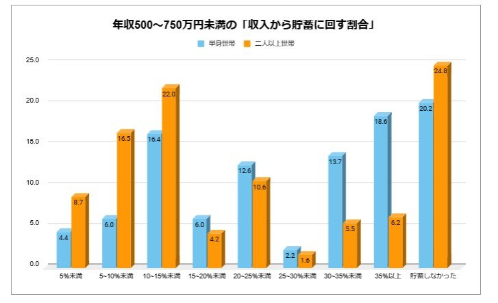 年収500～750万円未満の「収入から貯蓄に回す割合」