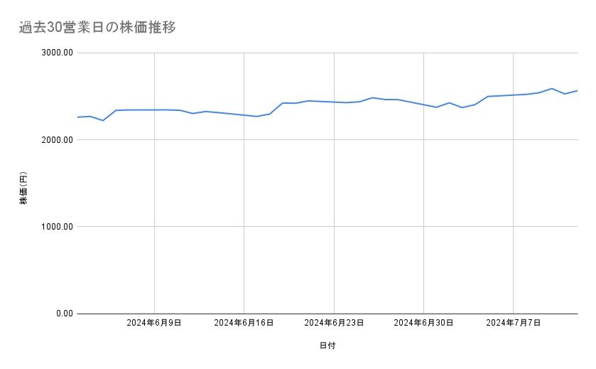 アシックスの株価推移(過去30営業日)