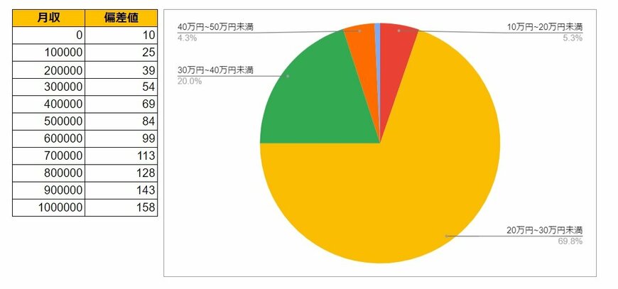 東京都北区の月給データと円グラフ