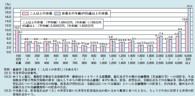 65歳以上の貯蓄中央値1658万円、全世帯の1.4倍