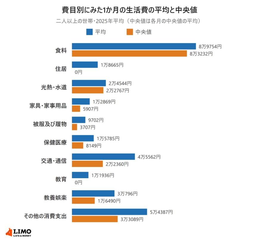 総務省の家計調査2025年平均による、二人以上の世帯の1か月の生活費を10の費目別に平均と中央値で示した横棒グラフ。食料は平均8万9754円・中央値8万3232円、住居は1万8665円・0円、光熱・水道は2万4544円・2万2767円、家具・家事用品は1万2869円・5907円、被服及び履物は9702円・3707円、保健医療は1万5785円・8149円、交通・通信は4万5562円・2万2360円、教育は1万1936円・0円、教養娯楽は3万796円・1万6490円、その他の消費支出は5万4387円・3万3089円
