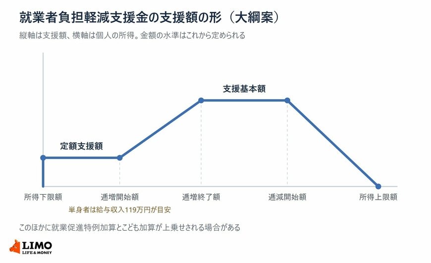 所得に応じて支援額が定額から逓増し、逓減して消えるまでを示した図