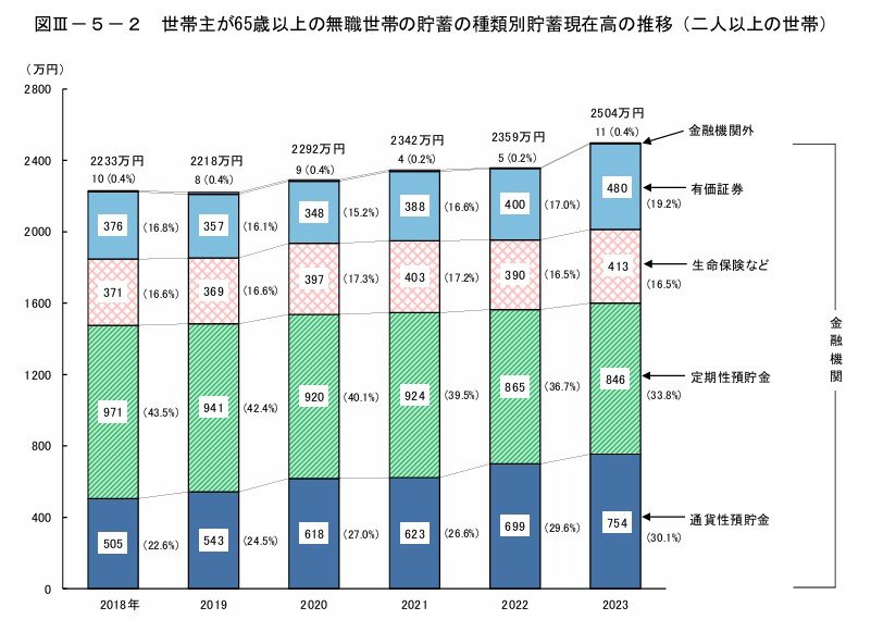 65歳以上の無職二人以上世帯の貯蓄現在高