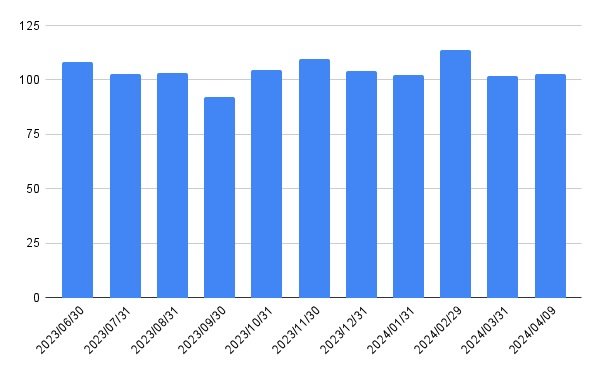アマゾン・ドット・コムの前月末比リターン推移