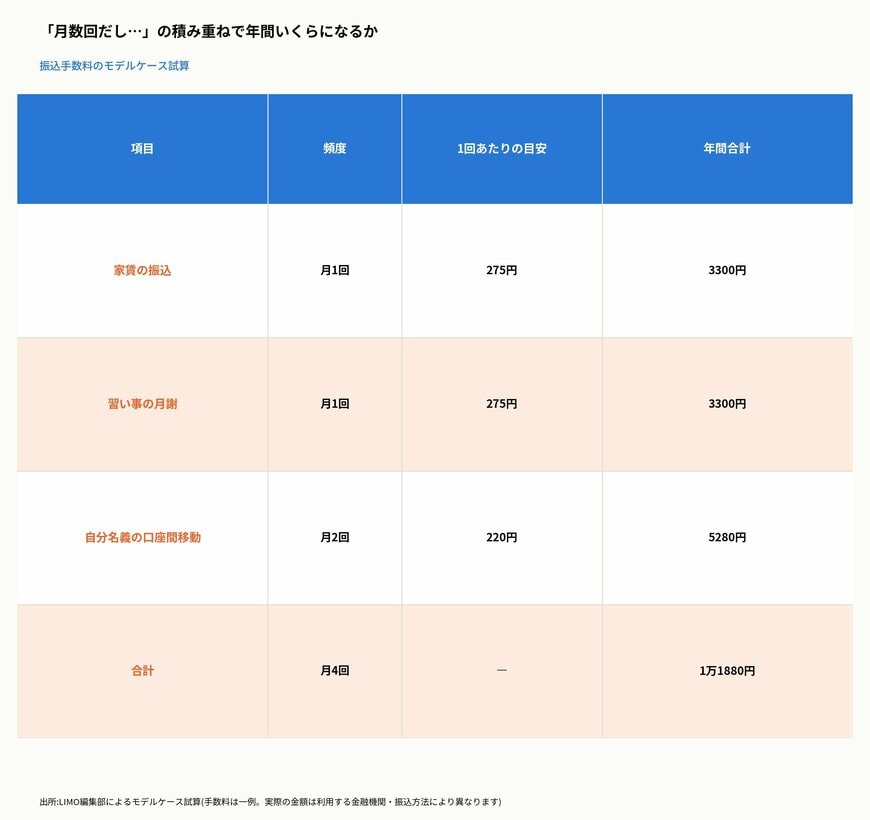 「月数回だし…」の積み重ねで年間いくらになるか