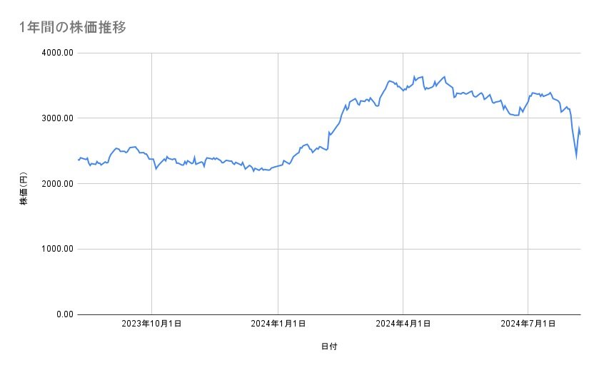 三菱商事の株価推移(1年間)
