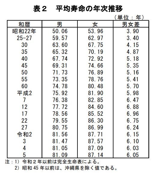 平均寿命の推移