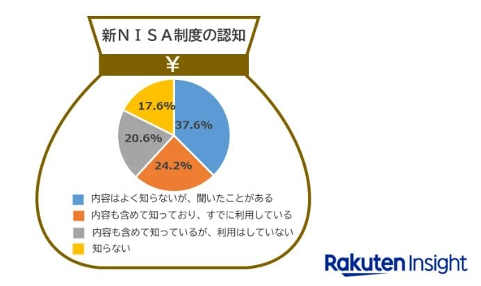楽天インサイト株式会社が実施した「新NISAなどの資産運用に関する調査」図表