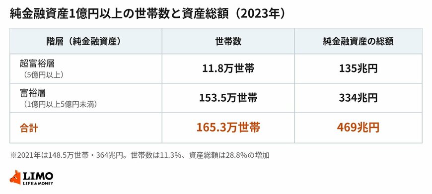 富裕層の区分は、負債を差し引いたあとの金額で決まります