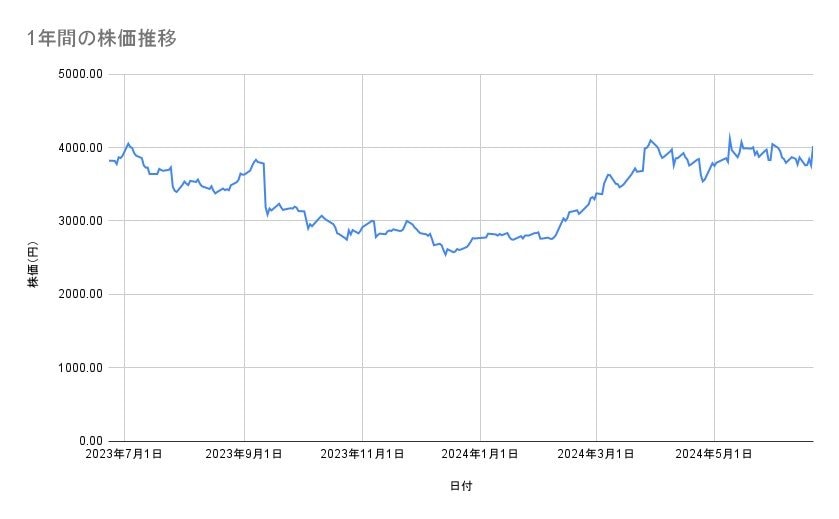 IHIの株価推移（1年間）