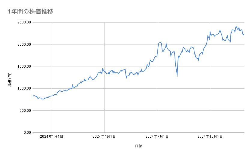 <strong>三菱重工業の株価推移(1年間)</strong><br type="_moz">