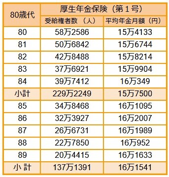 出所：厚生労働省「令和3年度　厚生年金保険・国民年金事業の概況」をもとにLIMO編集部作成