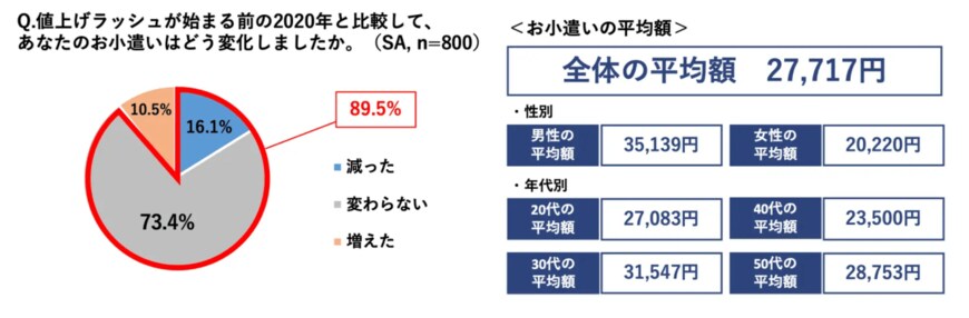出所：ソニー損害保険株式会社「物価&ボーナスは増加傾向一方、お小遣いは約9割が「値上げなし」！コロナ・物価高の影響を受けて約半数が「余裕がなくなった」と回答〜ファイナンシャルプランナーによるお小遣いアップのポイント解説〜」