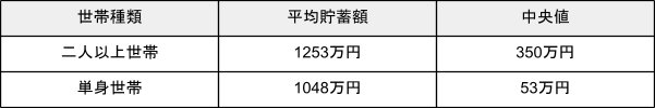 出所：金融広報中央委員会「家計の金融行動に関する世論調査［二人以上世帯調査］（令和４年）」・金融広報中央委員会「家計の金融行動に関する世論調査［単身世帯調査］（令和４年）」をもとに筆者作成