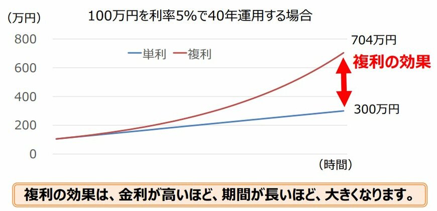 出所：金融庁「「貯める・増やす」～資産形成」