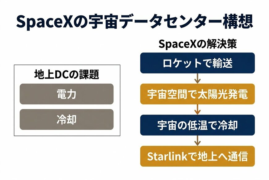 出所：泉田氏の解説およびSpaceX「Form S-1」を基にイズミダイズム作成
