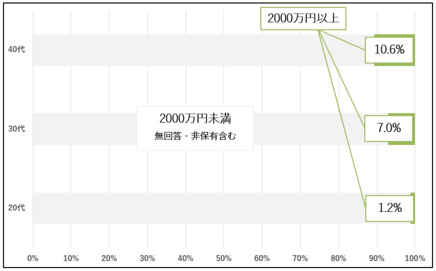 出所：金融広報中央委員会「 家計の金融行動に関する世論調査［二人以上世帯調査］（令和3年）」をもとに筆者作成