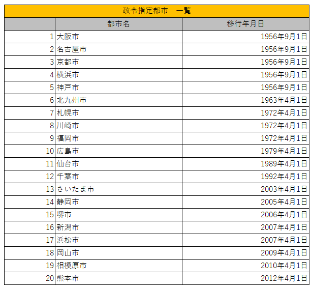 出所：総務省「指定都市一覧」を参考に筆者作成