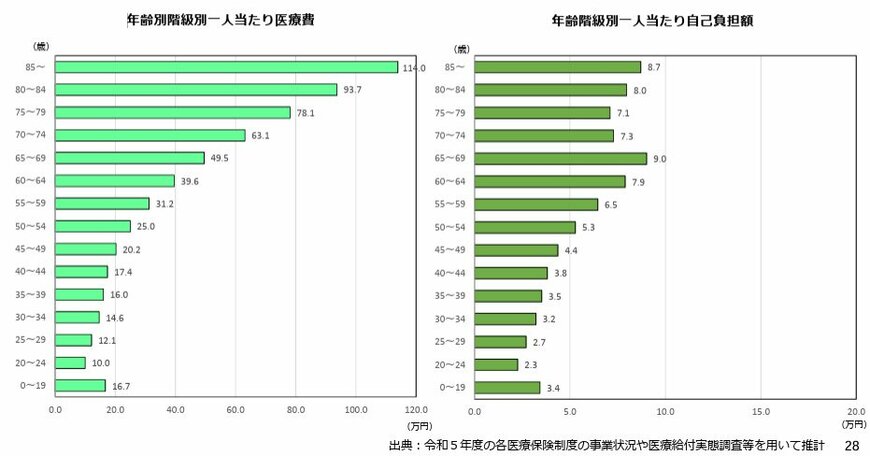 出所：厚生労働省「世代内、世代間の公平の更なる確保による全世代型社会保障の構築の推進」