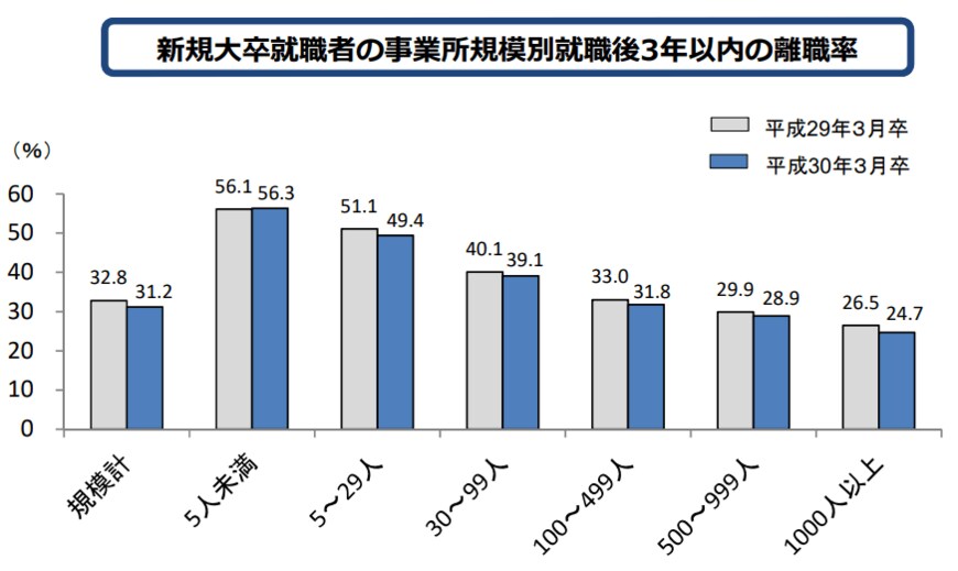 出典：厚生労働省「新規学卒就職者の離職状況を公表します」（2021年10月22日公表）