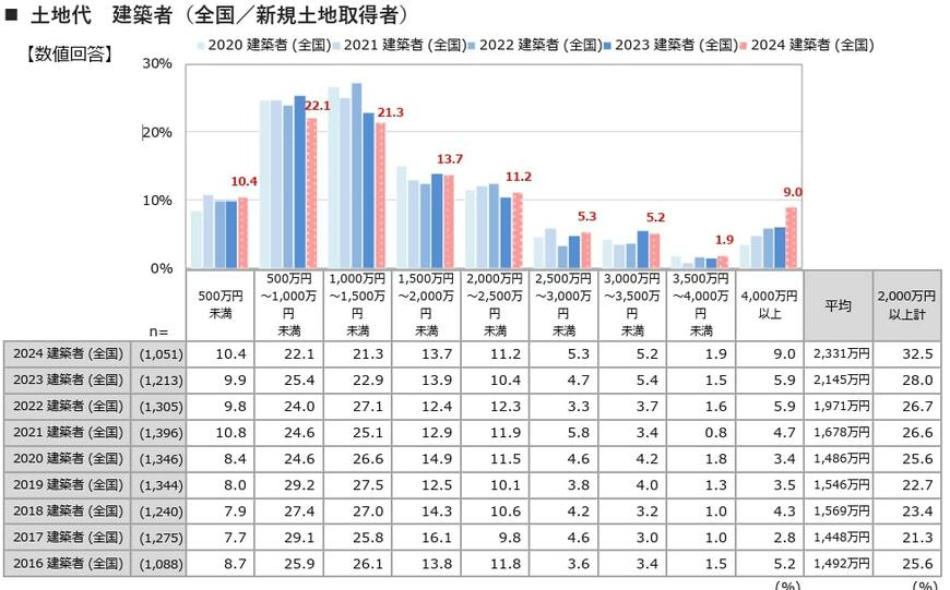 出所:「2024年 注文住宅動向・トレンド調査」/(株)リクルート調べ