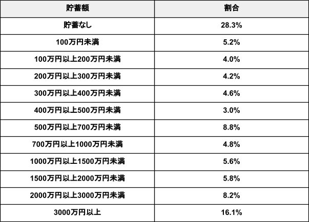 出所：金融広報中央委員会「家計の金融行動に関する世論調査[単身世帯調査]（令和4年）」を元に筆者作成