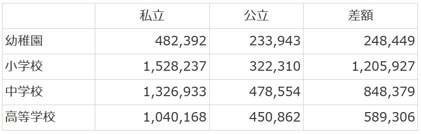 出所：「平成28年度子供の学習調査」（文部科学省）
注：高等学校は全日制