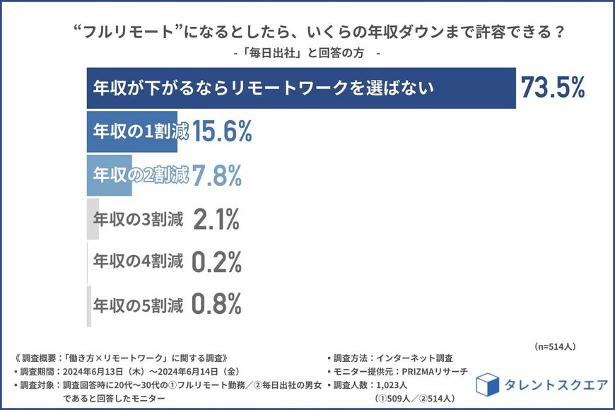 出所：タレントスクエア株式会社【働く世代の本音】フルリモートになるなら年収いくら下げられる？リアルな金額が明らかに（PRTIMES）