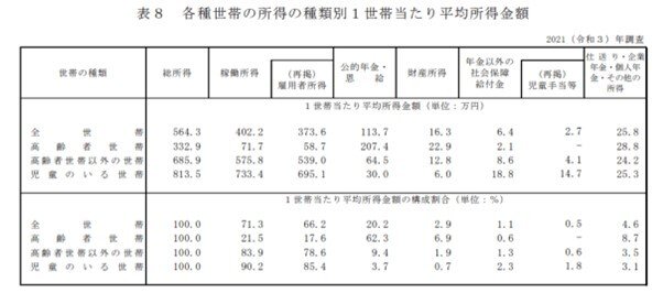 出所：厚生労働省「2021年　国民生活基礎調査の概況」