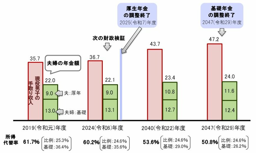 出所：厚生労働省「年金制度基礎資料」