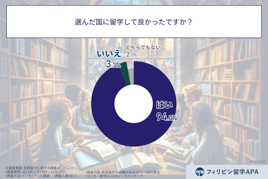 出所：ALEBA株式会社「「やっぱり留学はお金がかかる！？英語留学で想定よりお金がかかったと答えた人は○○%！」留学経験者331人に国別の英語留学実態調査を実施」（2024年1月12日）PR TIEMS