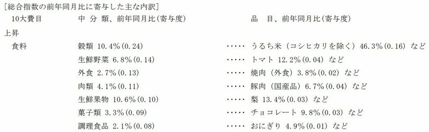出所：総務省統計局「2020年基準 消費者物価指数 全国 2024年(令和6年)9月分」