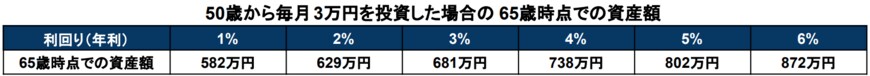 出所：金融庁「資産運用シミュレーション」を基に筆者作成