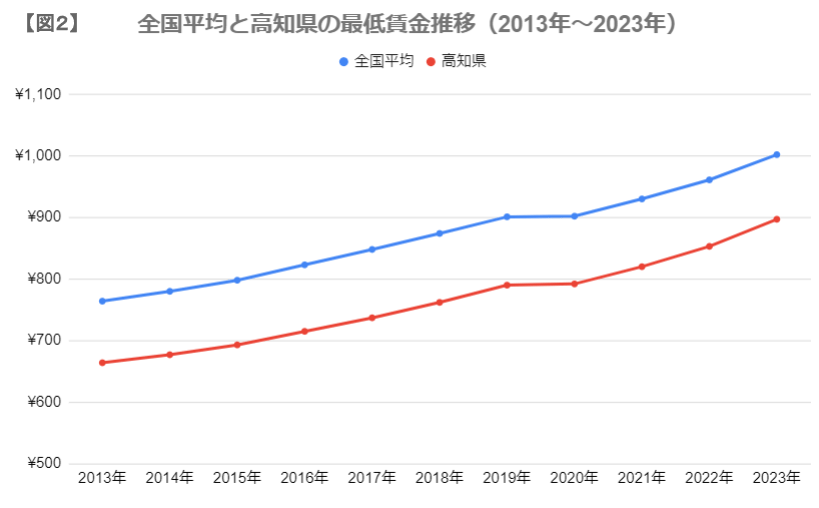 出所：厚生労働省「平成14年度から令和３年度までの地域別最低賃金改定状況」をもとに筆者作成