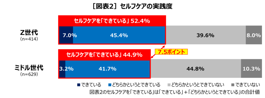 出所：第一三共ヘルスケア「Z世代セルフケア白書2025 調査」（PR TIMES）