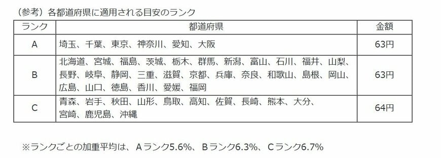 出所：厚生労働省「令和7年度地域別最低賃金額改定の目安について」