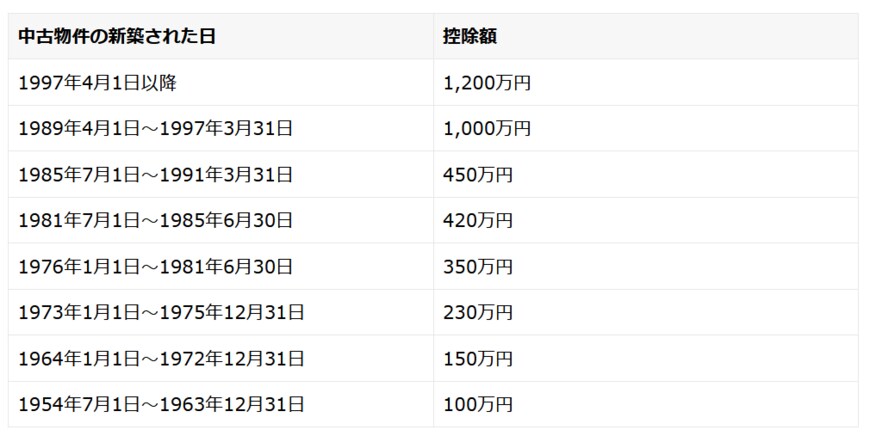 出所：東京都主税局　不動産取得税