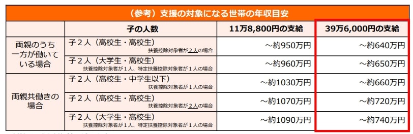 出所：文部科学省「高等学校等就学支援金制度」