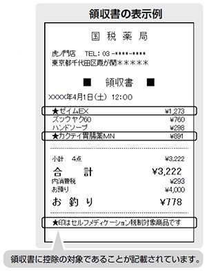 出所：国税庁「セルフメディケーション税制の概要・手続など」