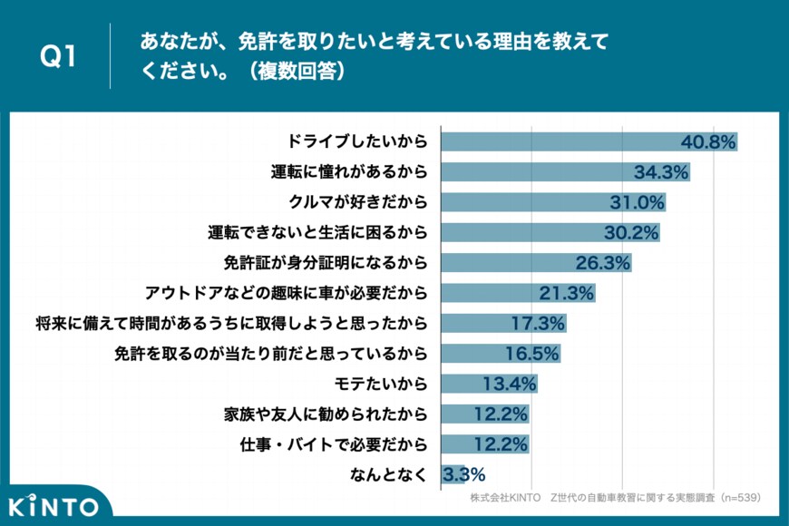 出所：夏本番、Z世代の自動車教習生に聞いた！免許を取りたい理由は「ドライブしたいから」が1位に